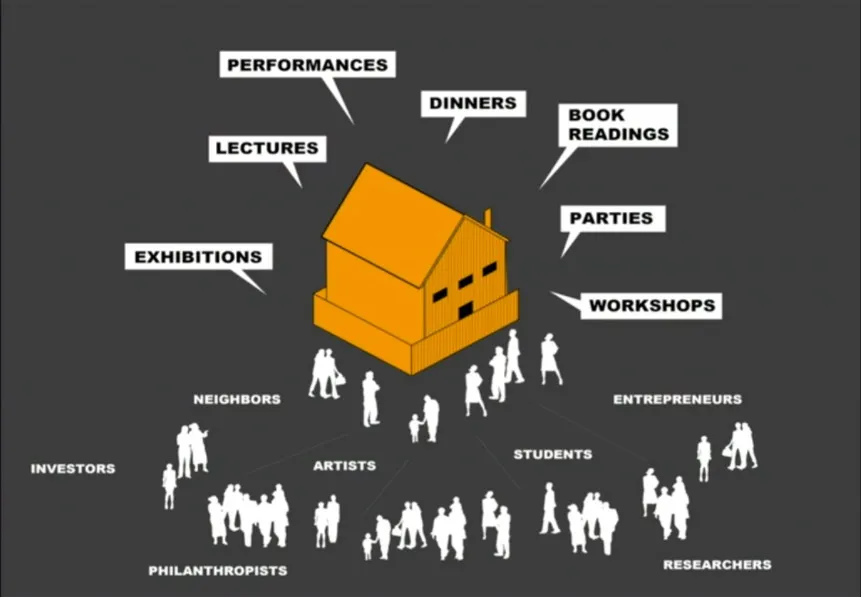 Graphic from Theaster Gates' “Innovation through Community, Purpose, and Reimagination” TED Talk