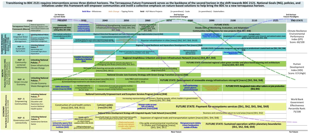 Chart outlining the transition timeline for Terraqueous' vision