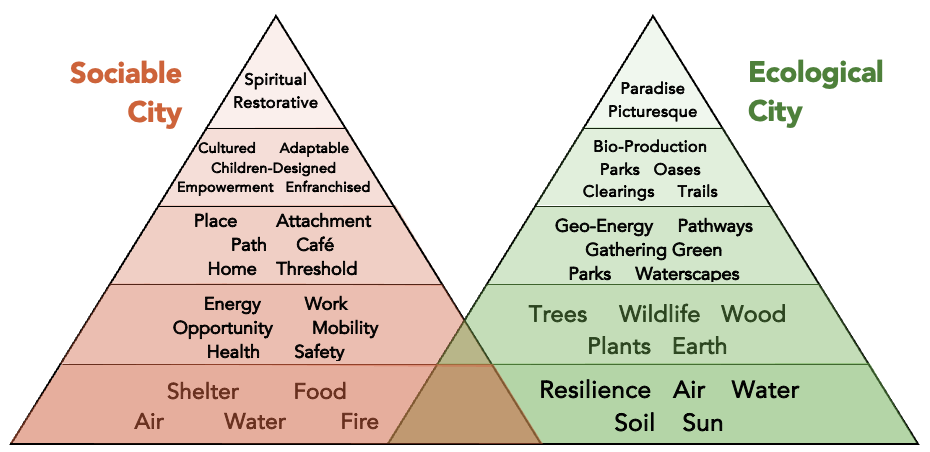 two pyramid diagrams labeled sociable city and ecological city