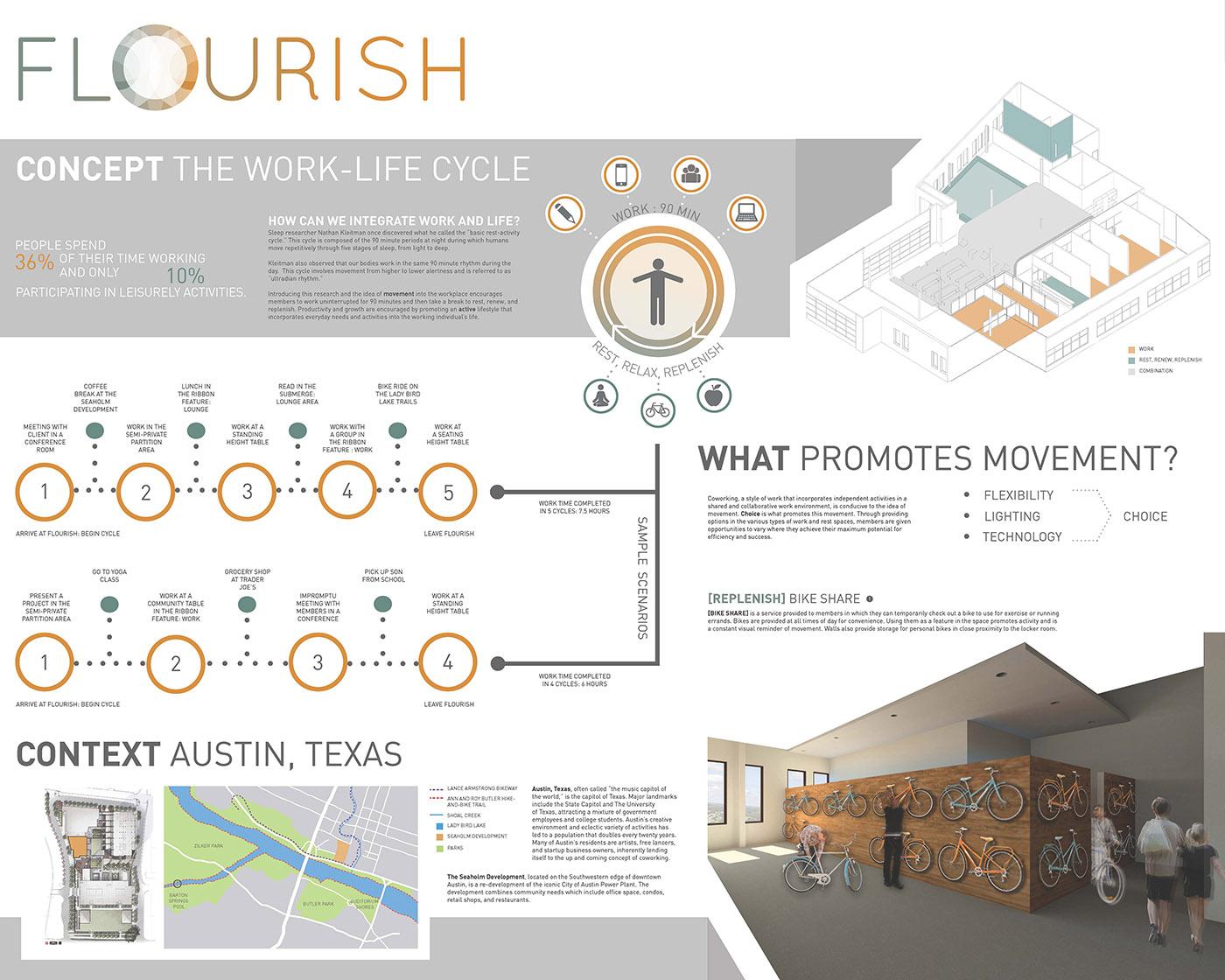 An infographic titled Flourish illustrates ways to integrate movement into workspaces. It includes diagrams, bike storage, timelines, and maps, focusing on Austin, Texas, and promoting biking and active work-life cycles.