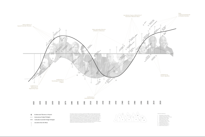 Architectural history timeline graph